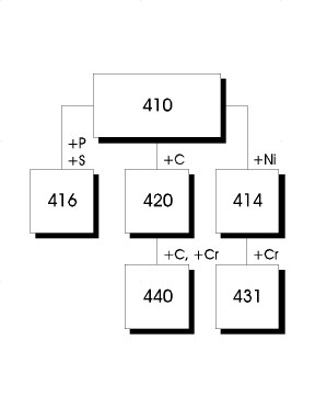 Martensitic Grades of Stainless Steel